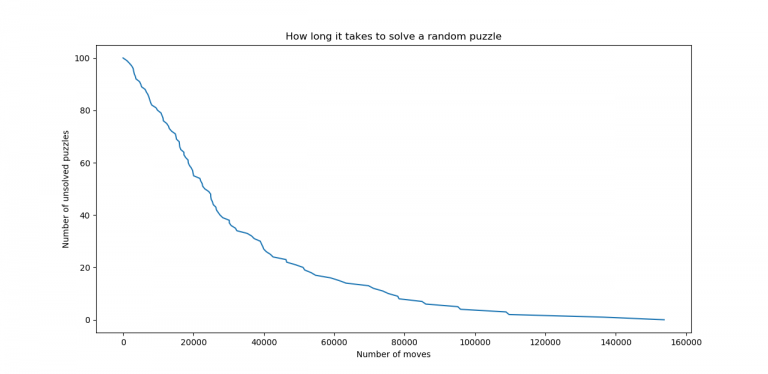 simple-15-puzzle-solver-markov-chains-reu